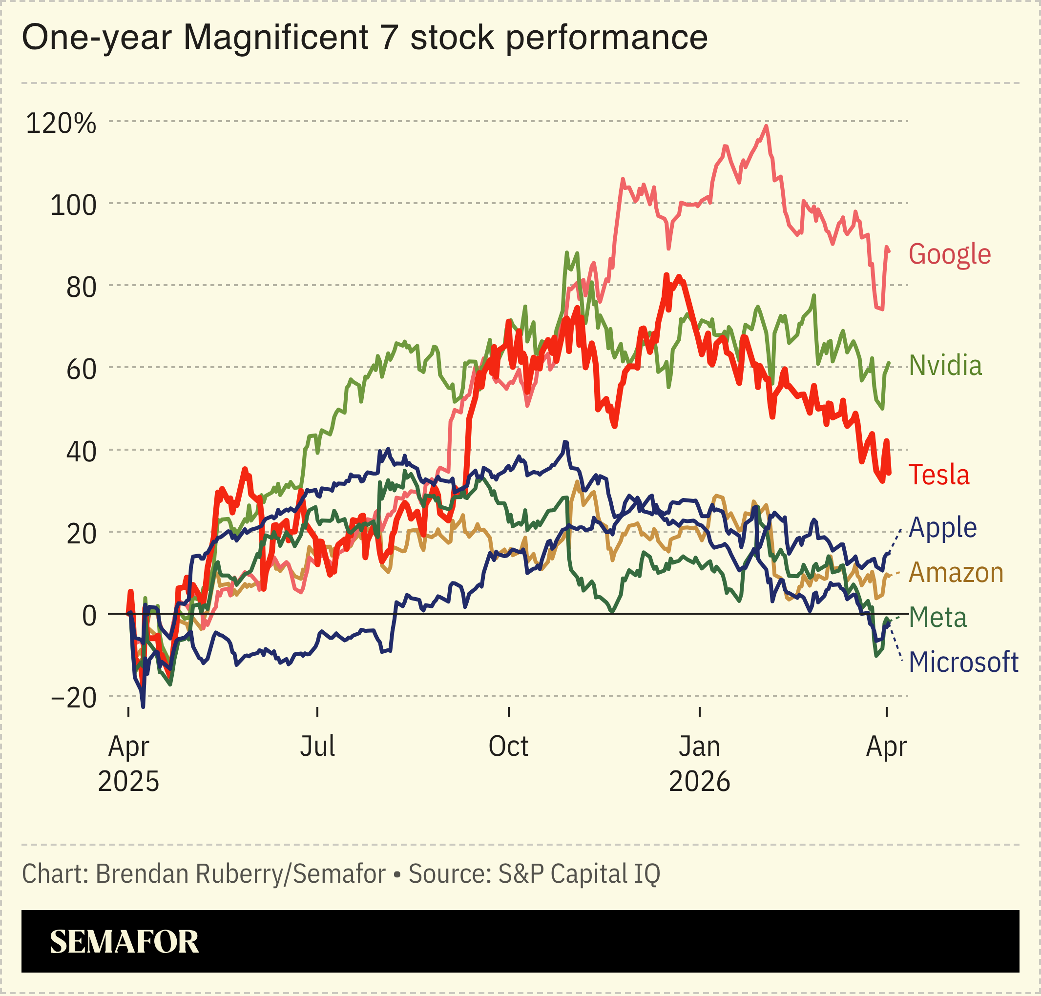 Chart showing one-year stock performance of Magnificent 7 companies