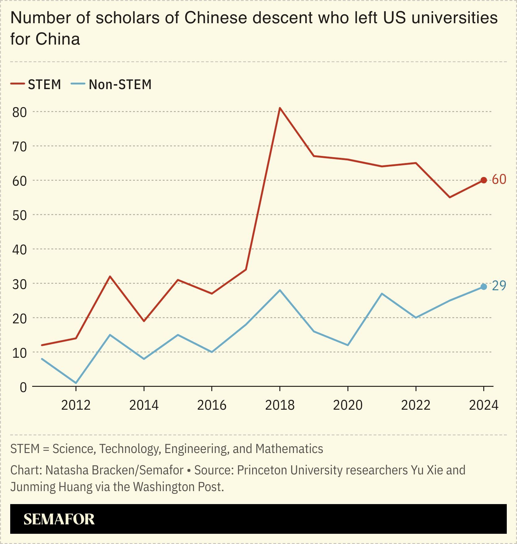A chart showing the number of scholars of Chinese descent who left US universities for China.