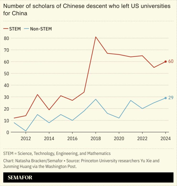 A chart showing the number of scholars of Chinese descent who left US universities for China.