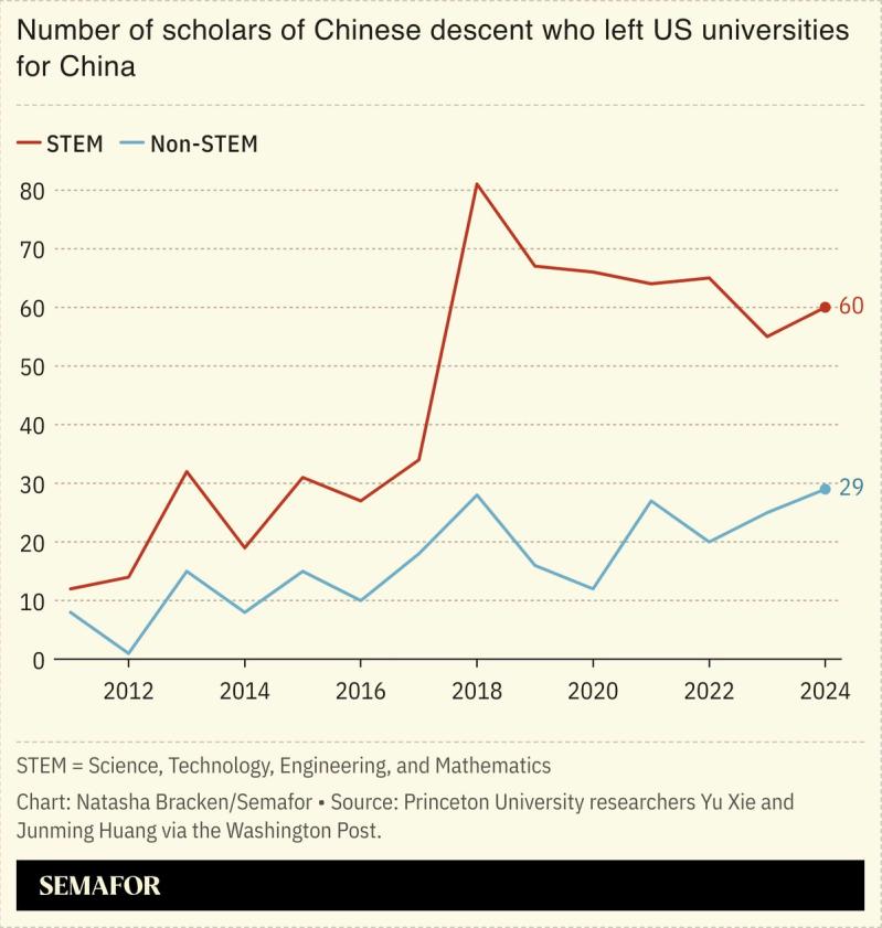 A chart showing the number of scholars of Chinese descent who left US universities for China.