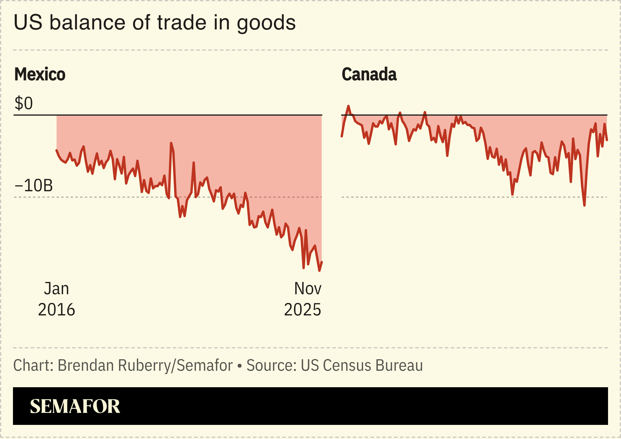 Chart showing US trade with Mexico and Canada.