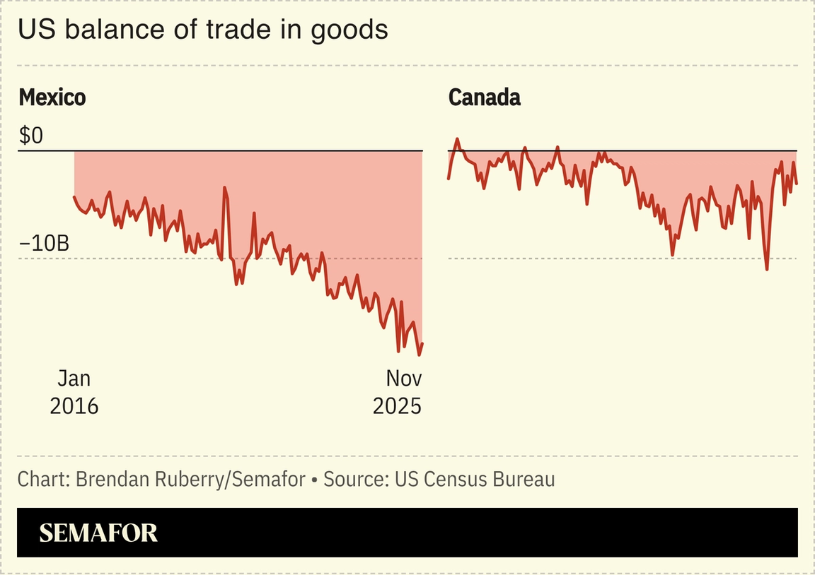 Chart showing US balance of trade with Mexico and Canada