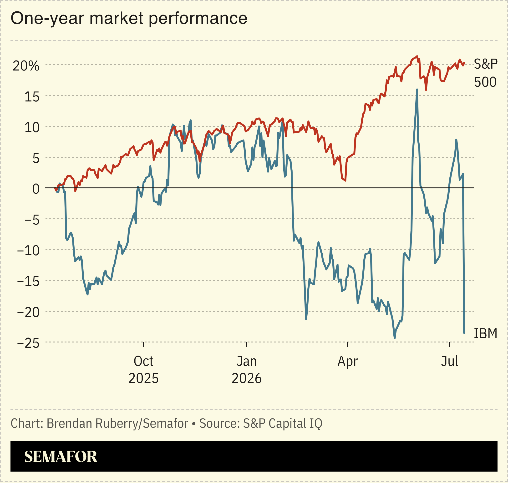 IBM versus the S&P 500 since 2025