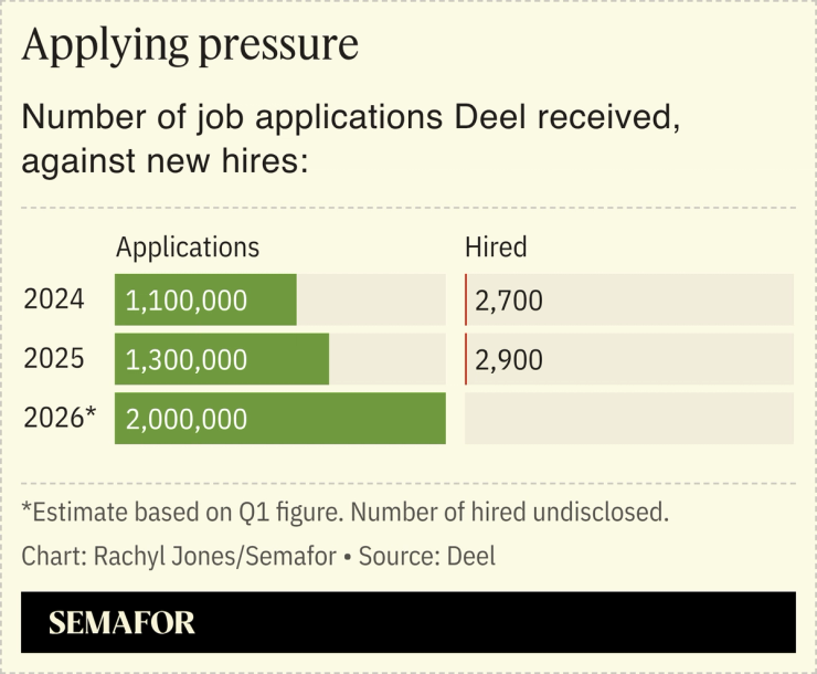 A chart showing the number of applications Deel received and the number of people it hired.