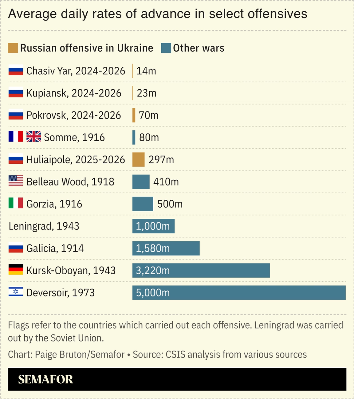 A chart showing the average advance rate of troops during select ground offensives over time.