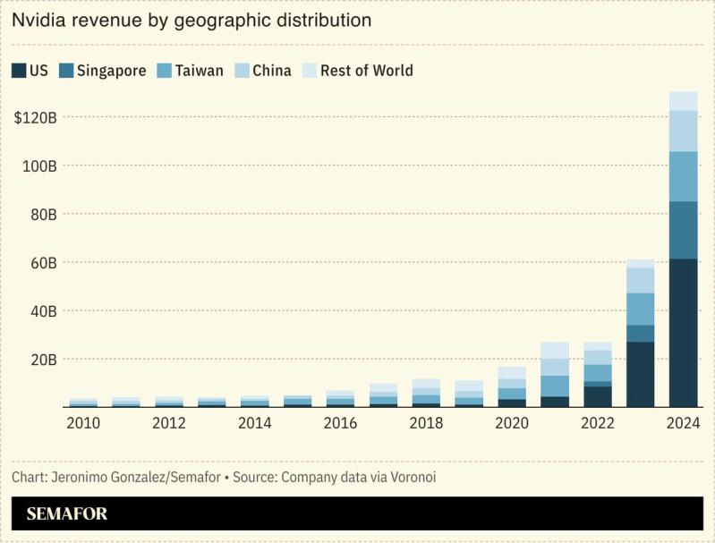 A chart showing NVIDIA’s revenue by geographic distribution
