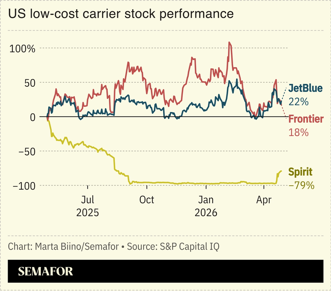 A chart showing US low-cost carriers stock performance over one year.