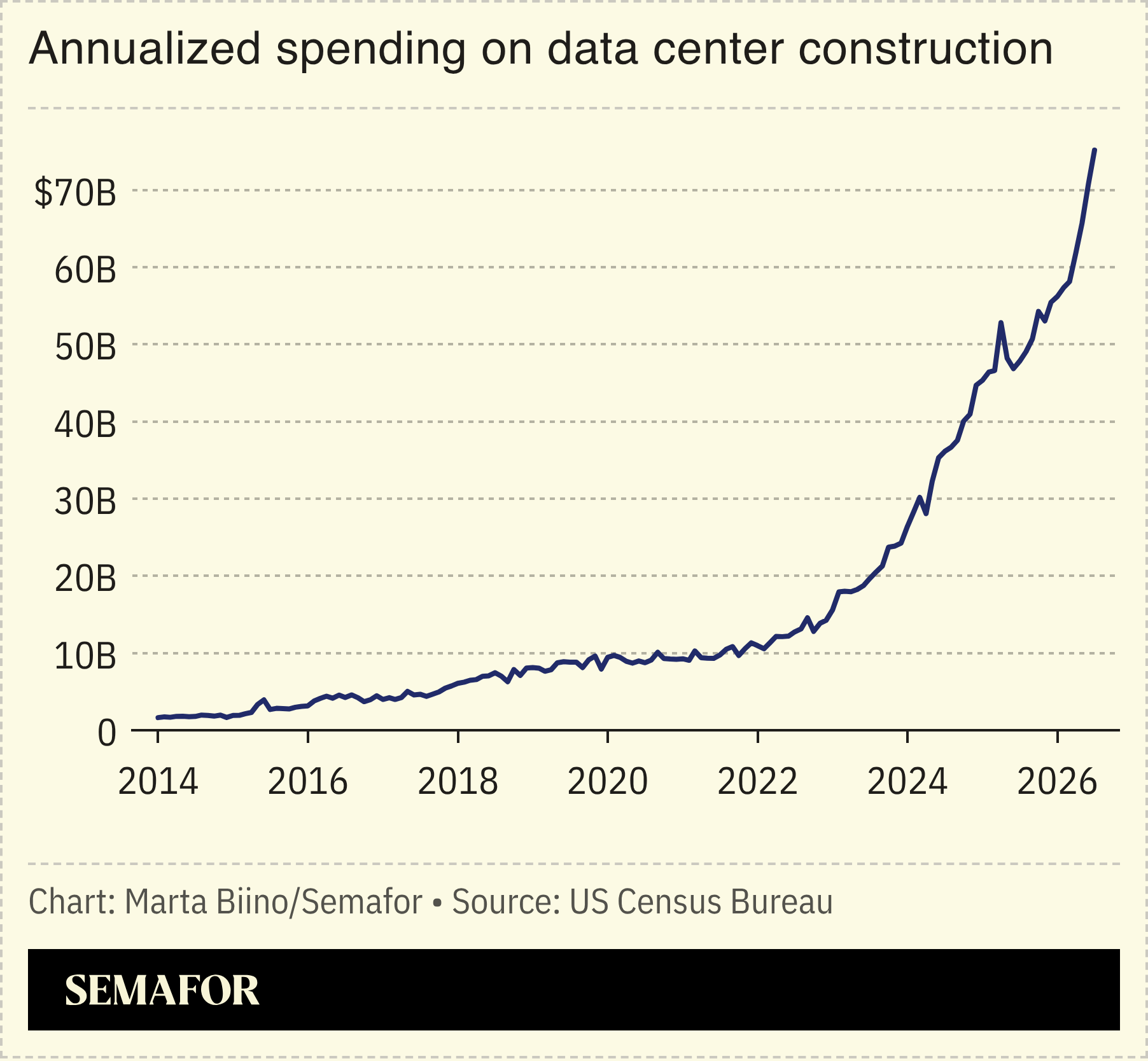 A chart showing annualized spending on data center construction.