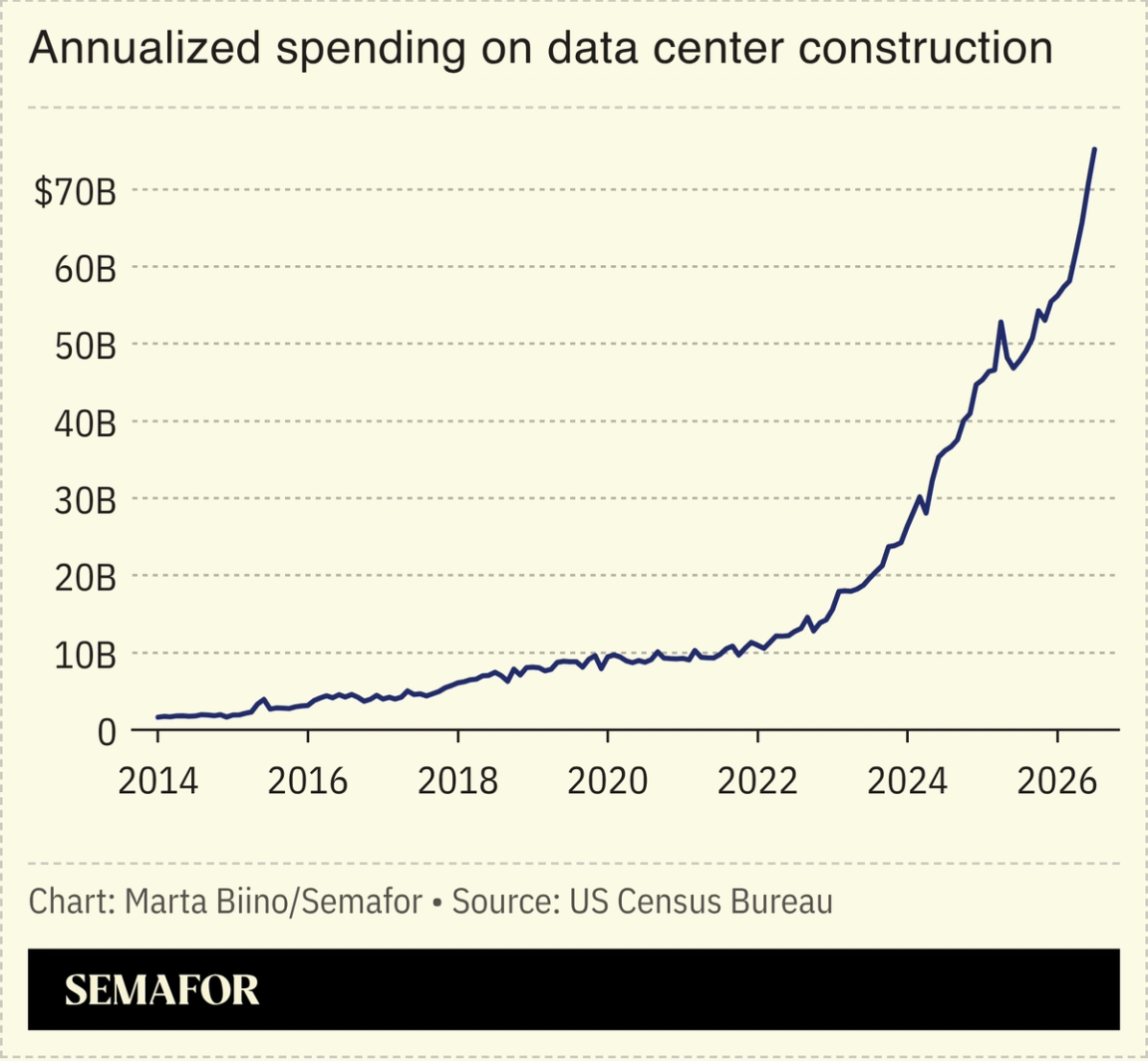 A chart showing annualized spending on data center construction.