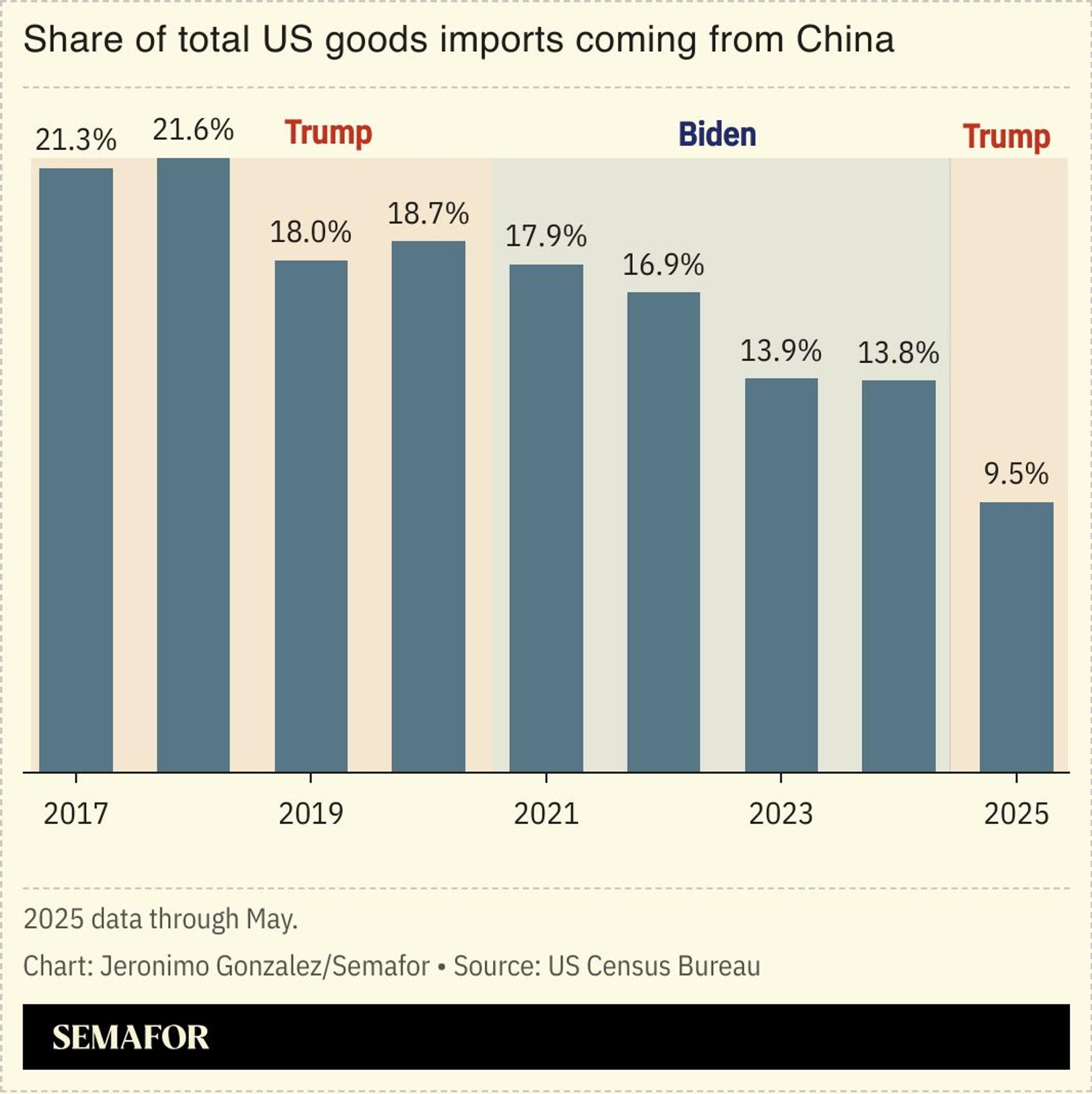 A chart showing the share of total US goods imports coming from China.