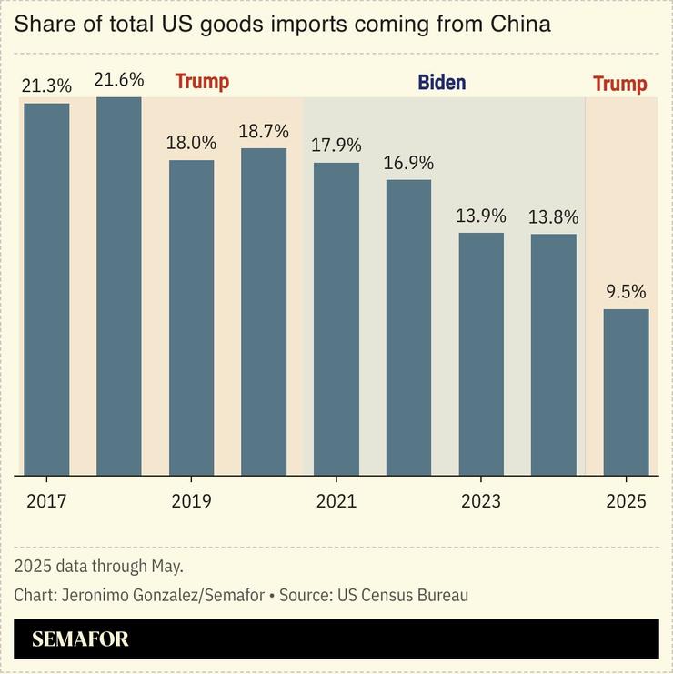 A chart showing the share of total US goods imports coming from China.