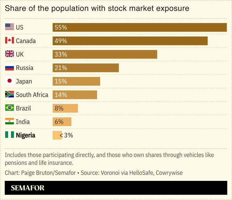 A chart showing the share of the population with stock market exposure, select countries.