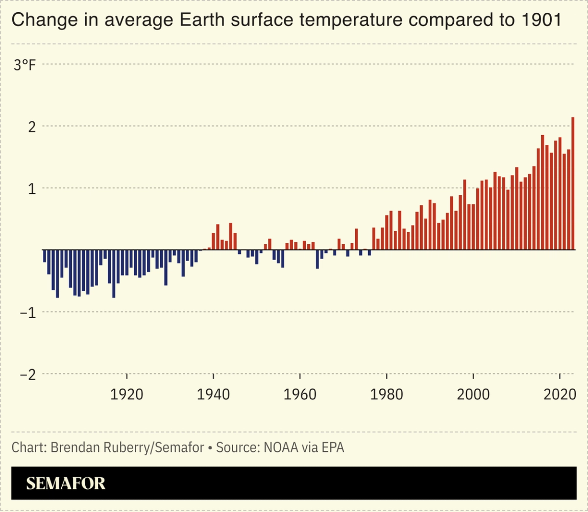 Chart showing change in average Earth surface temperature compared to 1901.