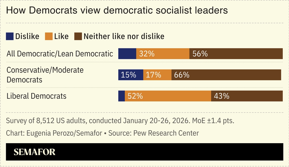 Chart on how democrats view democratic socialist leaders