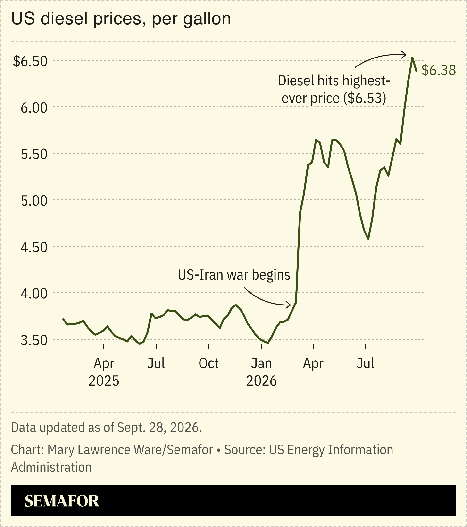 A chart showing US diesel prices over time.