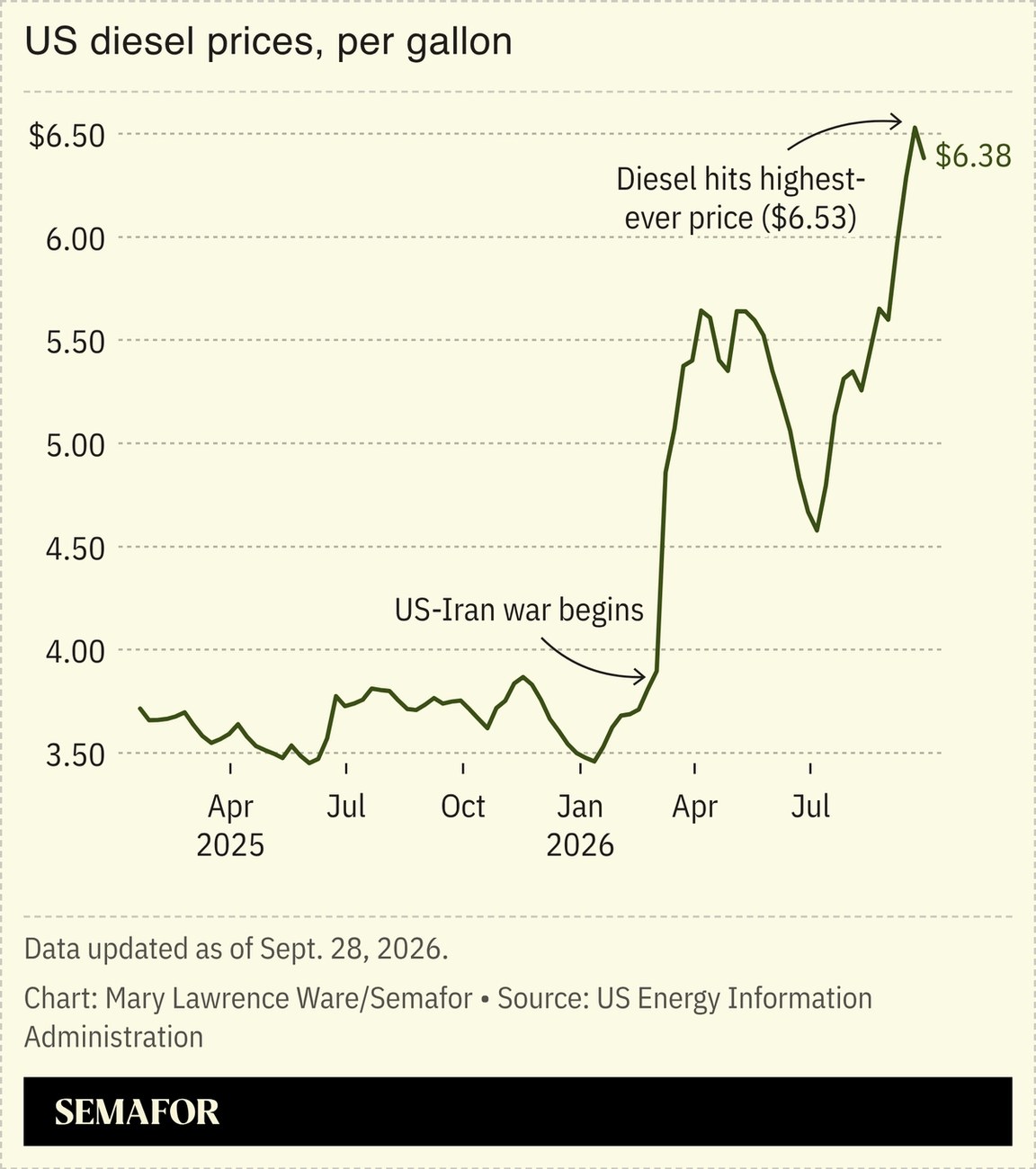 A chart showing US diesel prices over time.