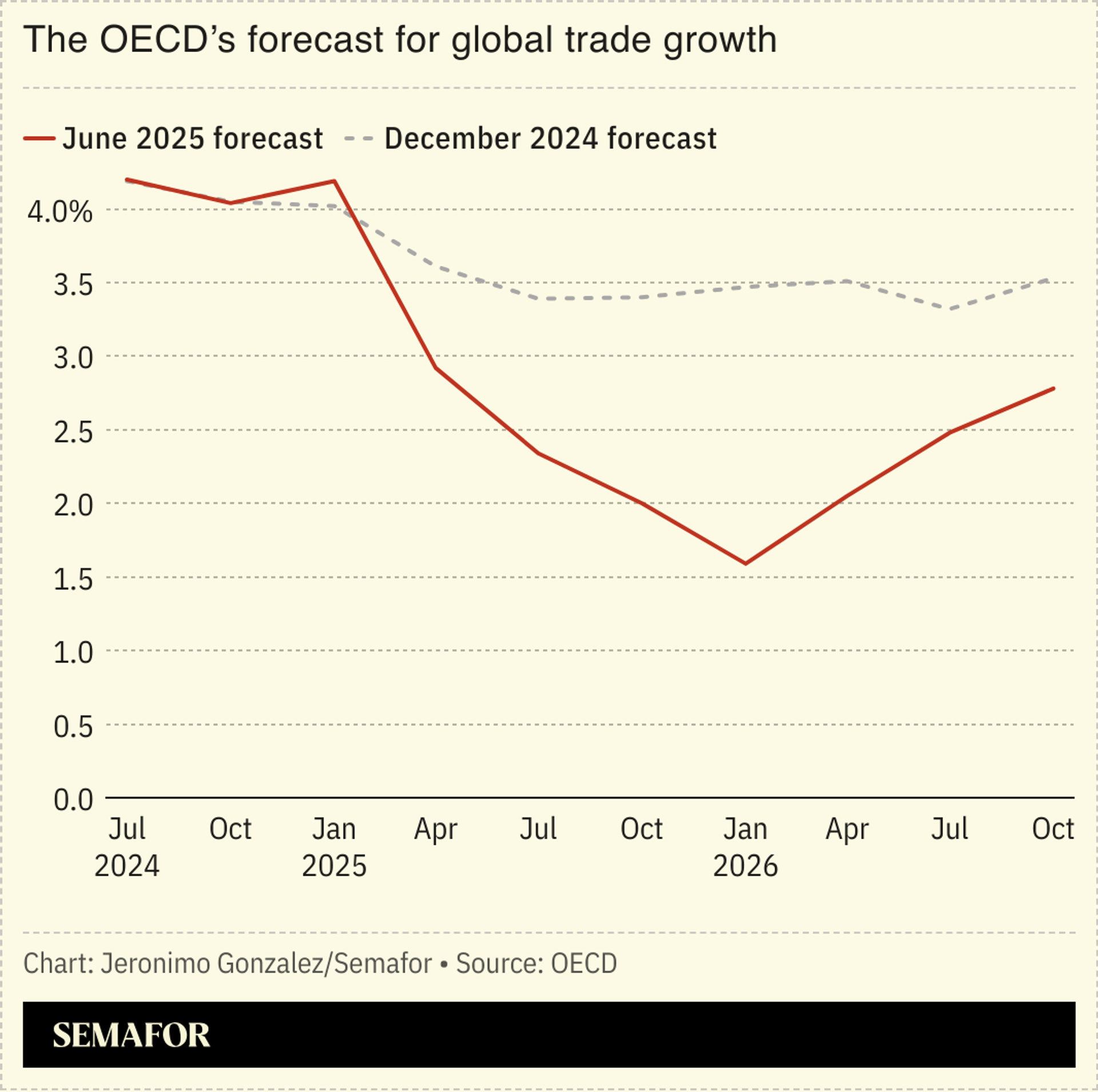 A chart showing global trade growth forecasts.