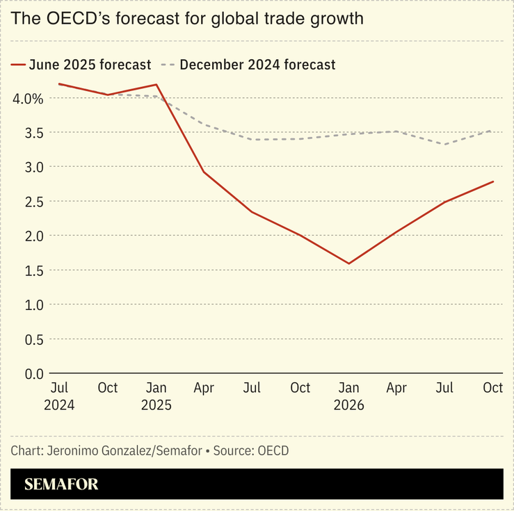 A chart showing global trade growth forecasts.