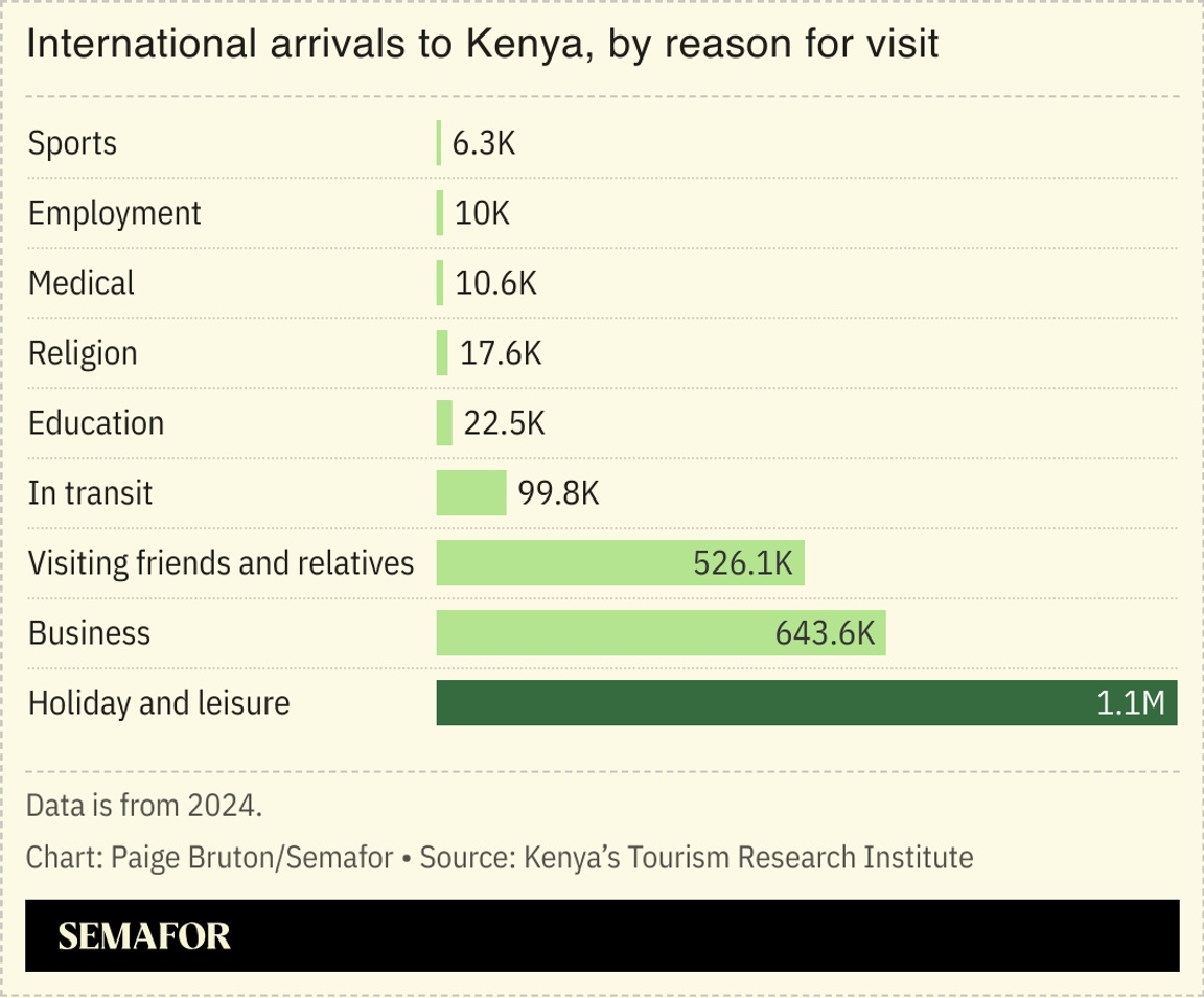 A chart showing the reasons for visiting for international arrivals into Kenya for 2024, with “holiday” by far the most popular.