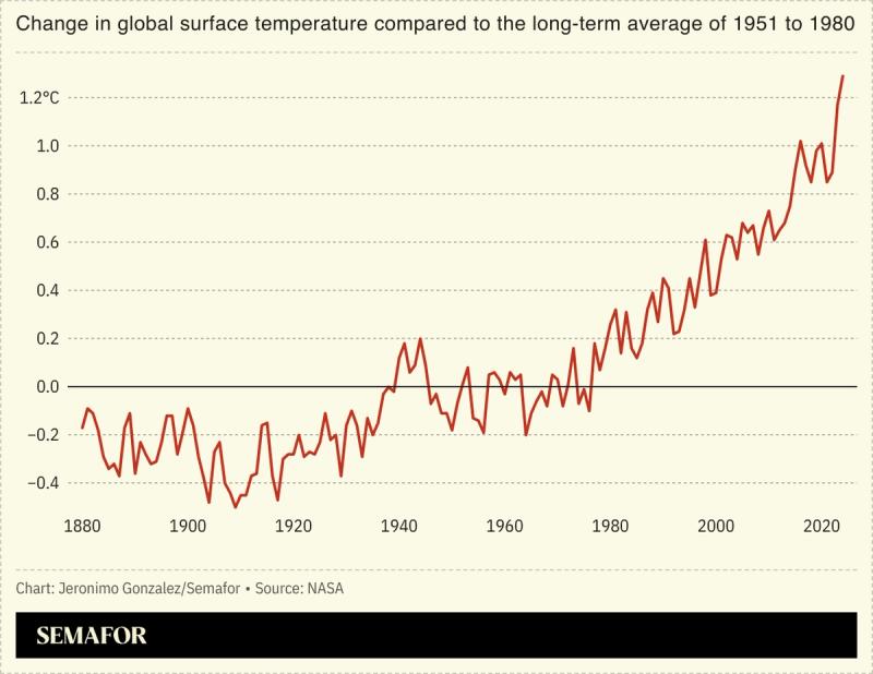 A chart showing change in global surface temperature compared to the long-term average