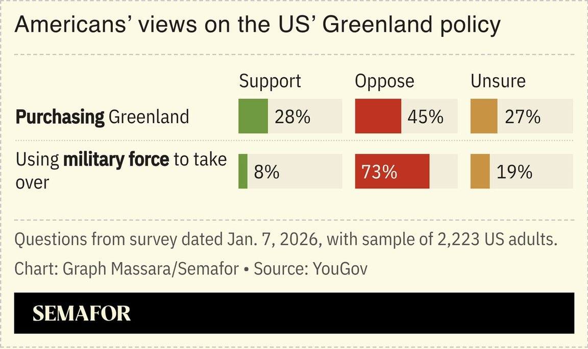 A chart showing Americans’ views on the US’ Greenland policy.