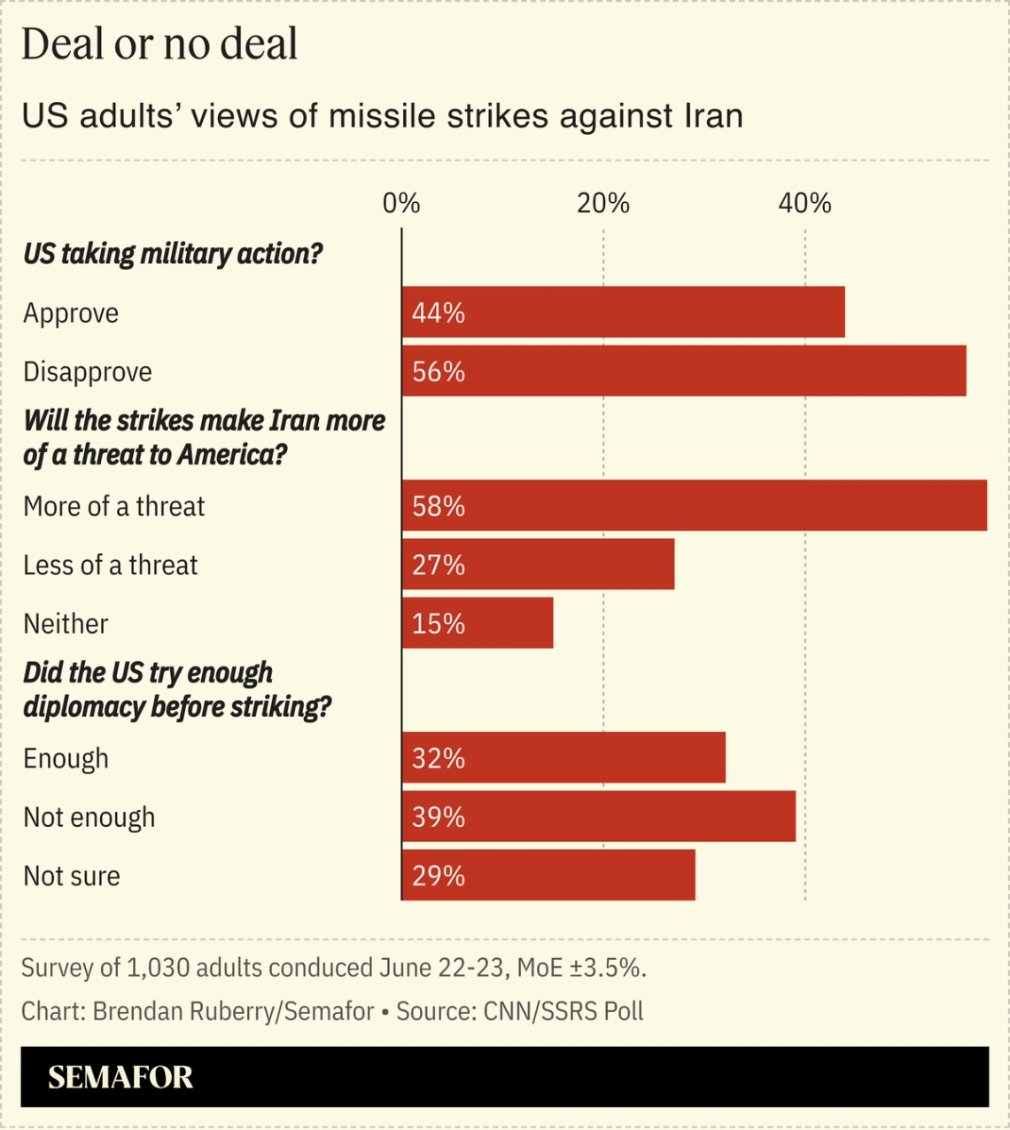 Chart showing US adults’ views of missile strikes against Iran.