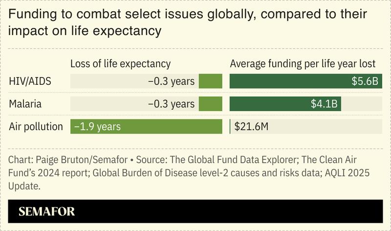 A chart showing the amount of funding to combat select issues globally, compared to their impact on life expectancy.