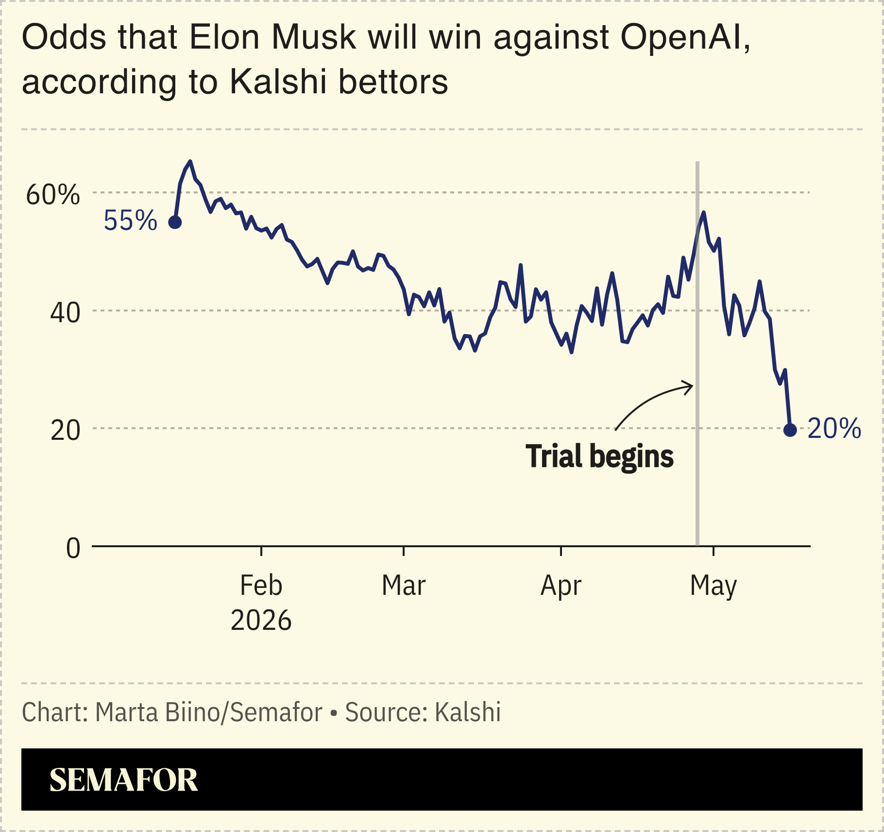 A chart showing the odds on Kalshi that Elon Musk will win against OpenAI in court over time.