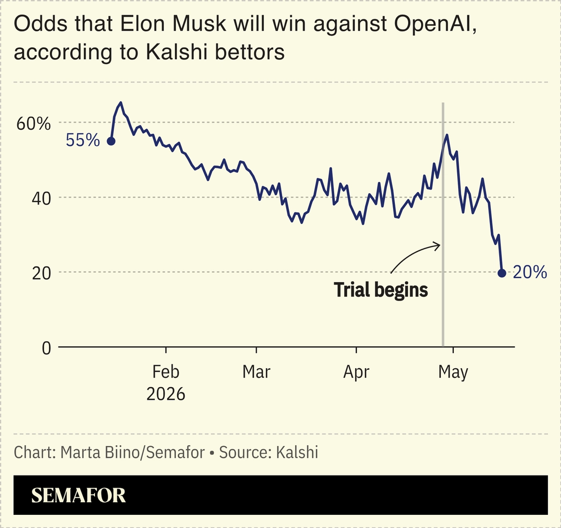A chart showing the odds on Kalshi that Elon Musk will win against OpenAI in court over time.