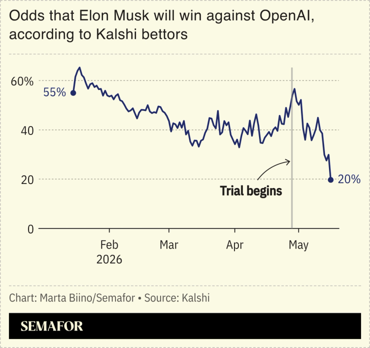 A chart showing the odds on Kalshi that Elon Musk will win against OpenAI in court over time.