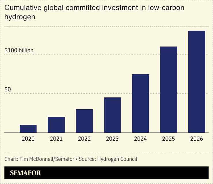 A chart on global committed investment in low-carbon hydrogen.
