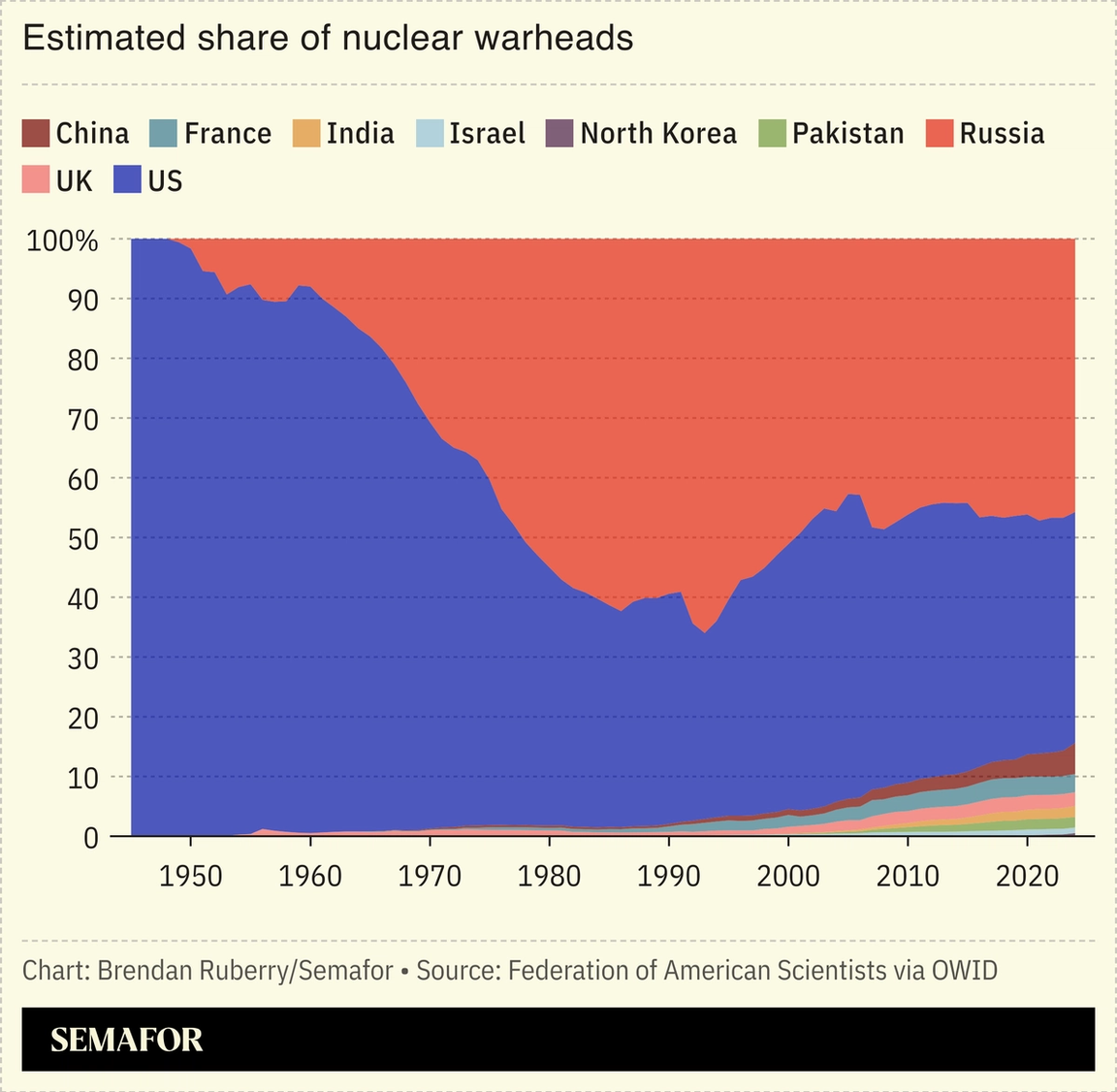 Chart showing nations’ estimated share of nuclear warheads
