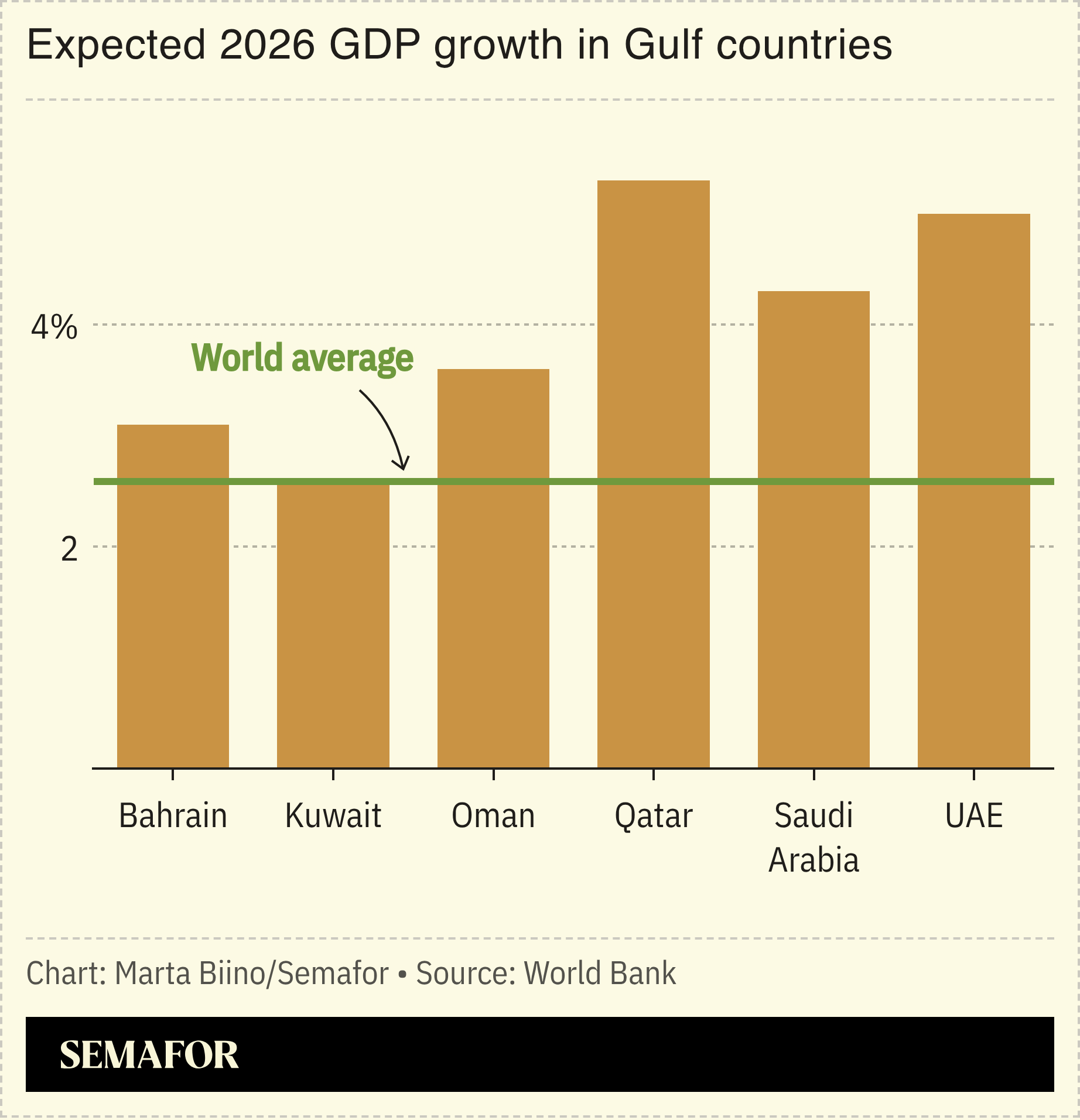 A chart showing the forecast GDP growth of Gulf countries in 2026.
