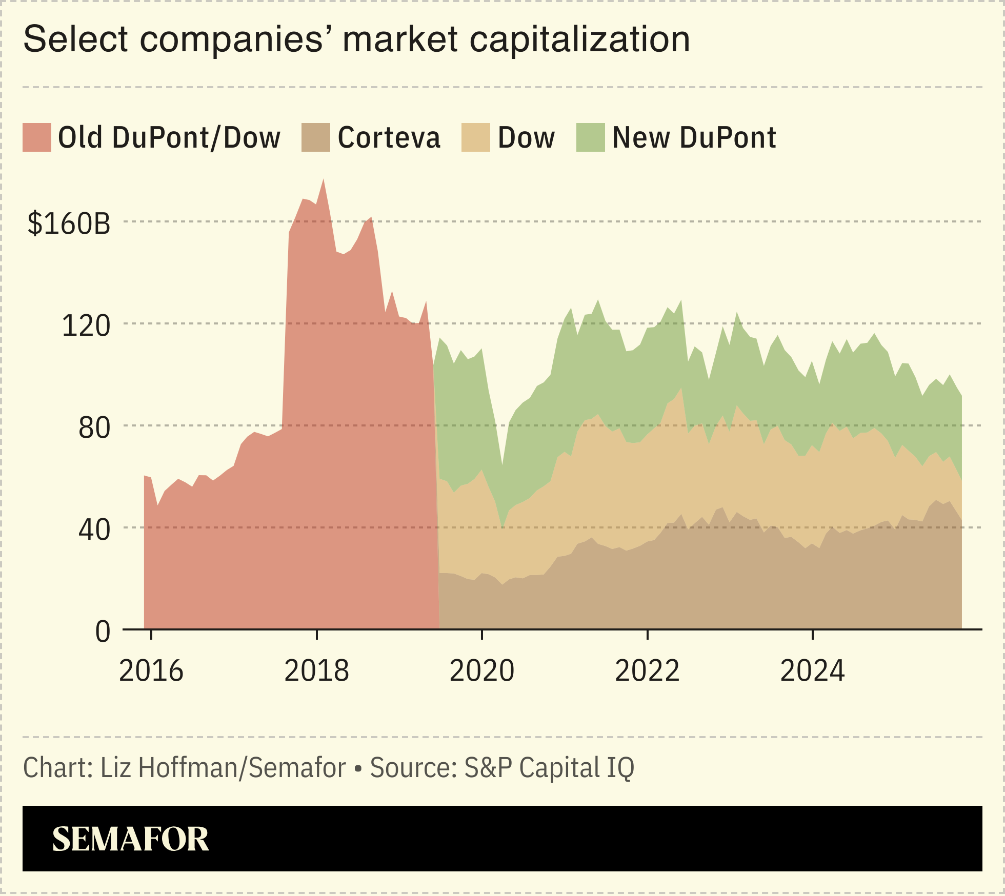 A chart showing the market capitalization of OldDuPont/Dow, Corteva, Dow, and New DuPont.