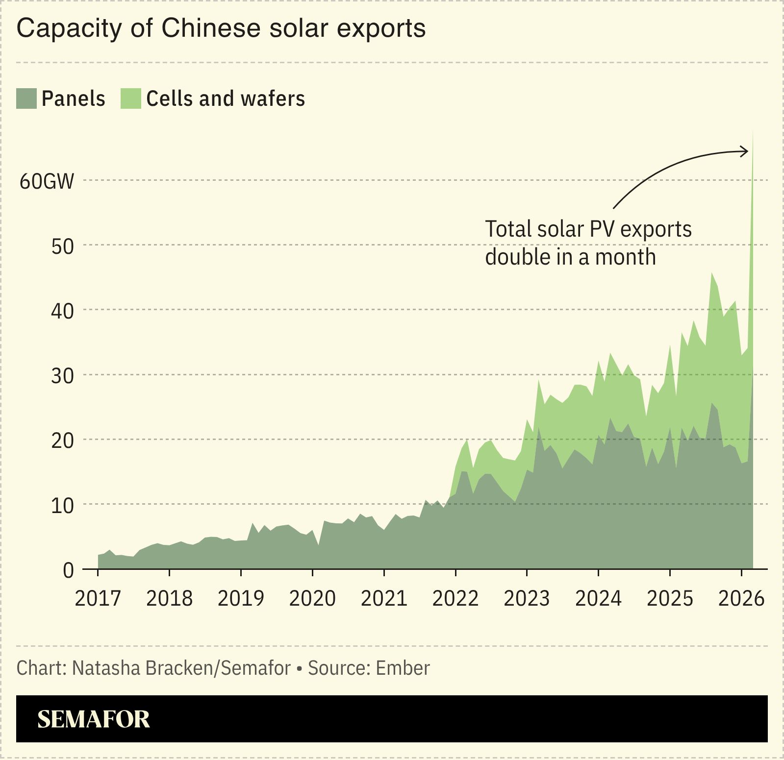 A chart showing the capacity of Chinese solar exports.