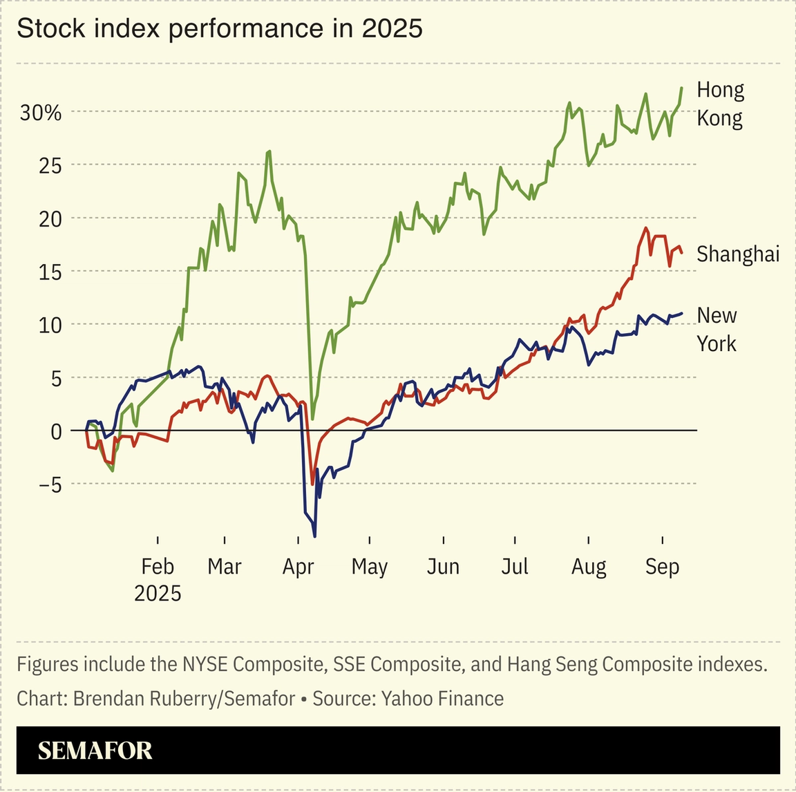 Chart showing stock index performances in 2025.