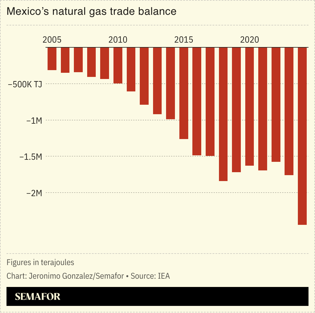A chart showing Mexico’s net LNG trade balance. 