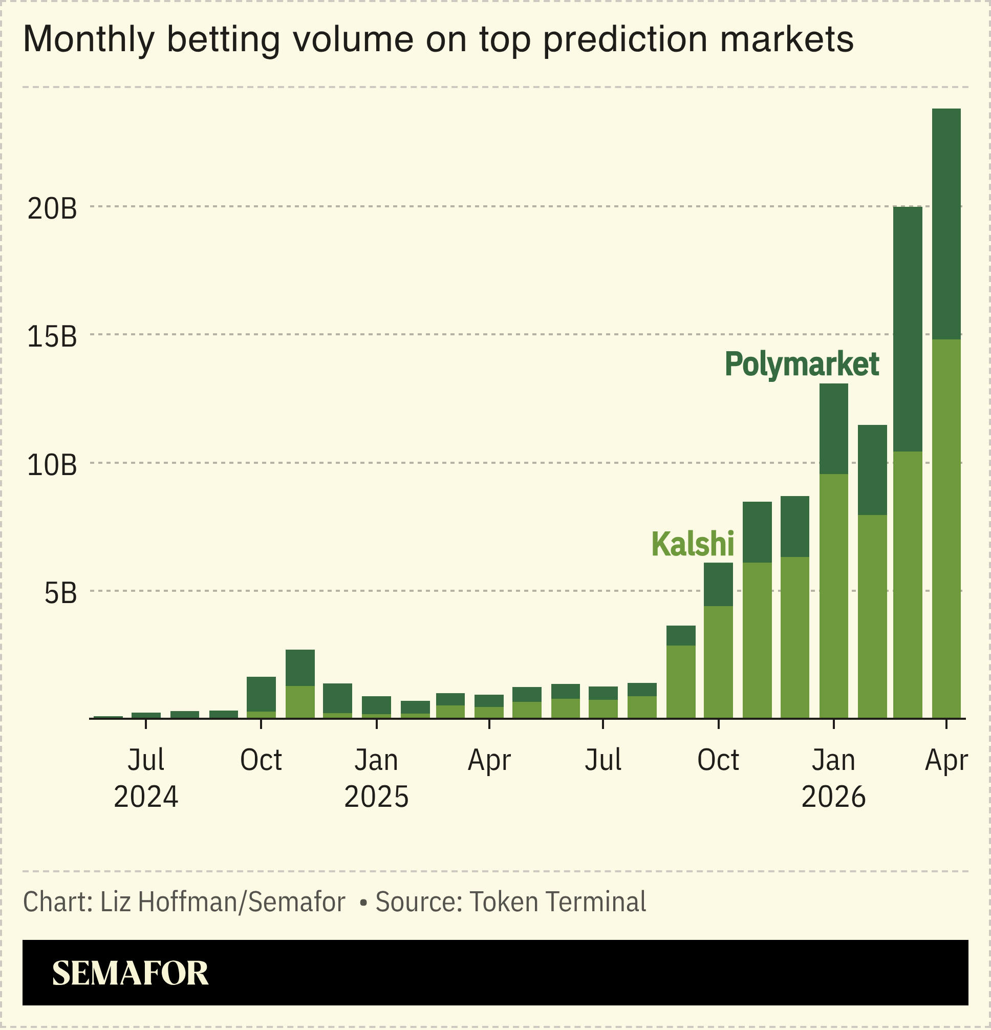 A chart showing the monthly trading volume on Kalshi and Polymarket.