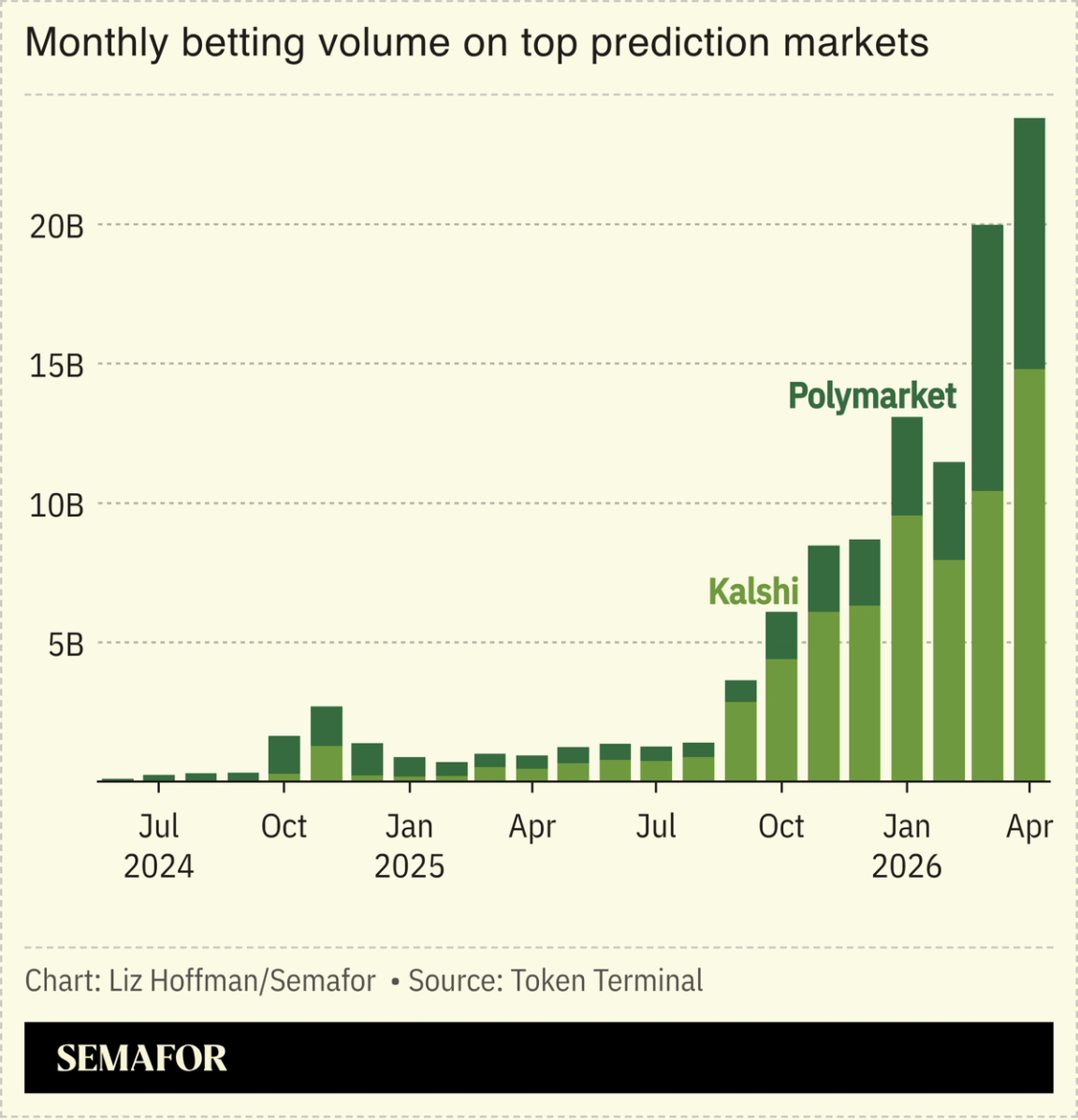 A chart showing the monthly trading volume on Kalshi and Polymarket.