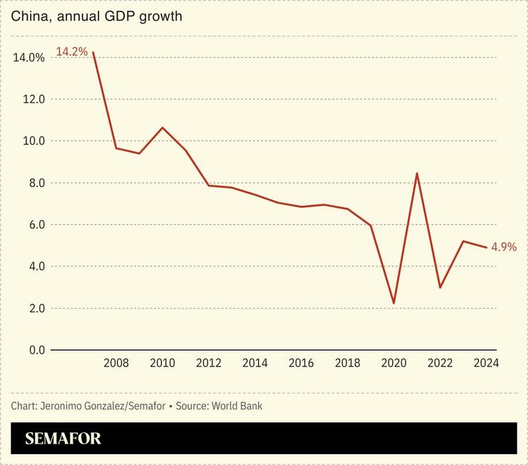 A chart showing China’s rapid economic slowdown