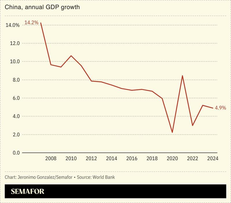 A chart showing China’s rapid economic slowdown