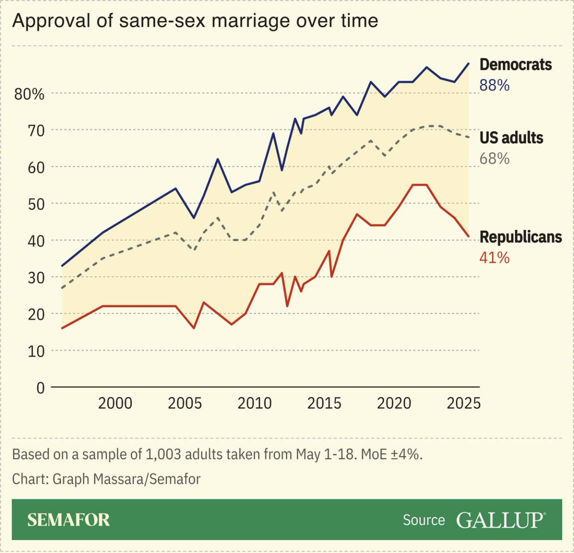 A chart showing approval of same-sex marriage in the US over time