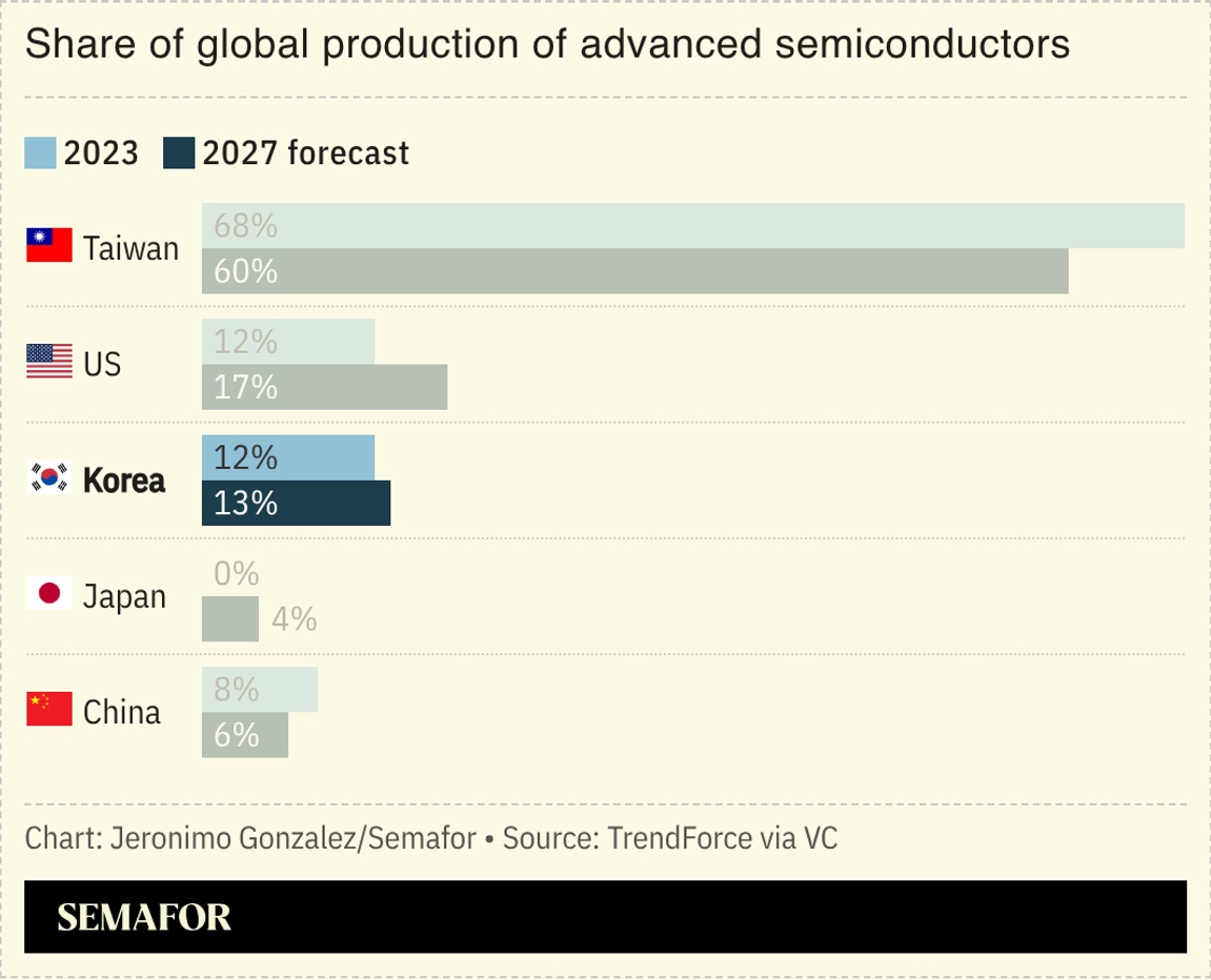 A chart showing South Korea’s share of advanced semiconductors.