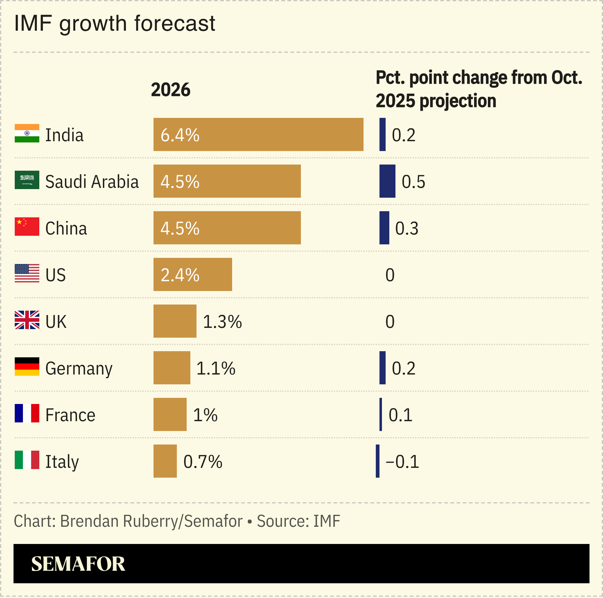 A chart showing the IMF growth forecast for select countries.