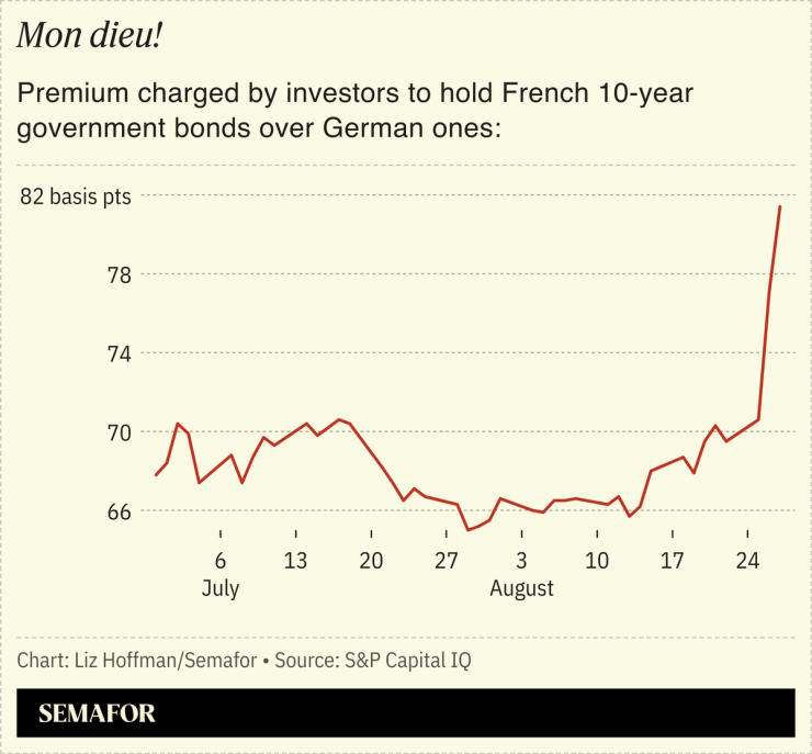 A chart showing the premium charged by investors to hold French 10-year government bonds over German ones over time.