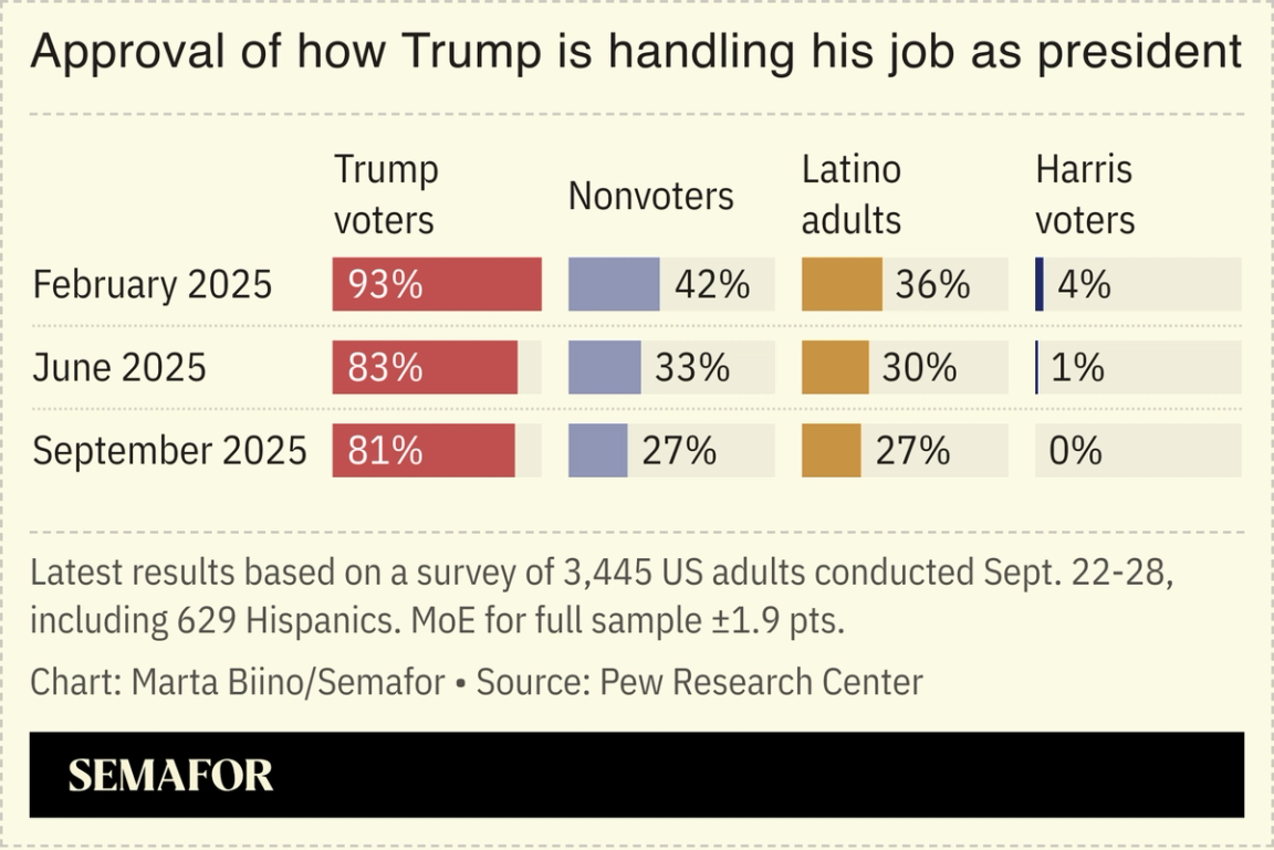 A chart showing whether Americans approve of how Trump is handling his job as president.