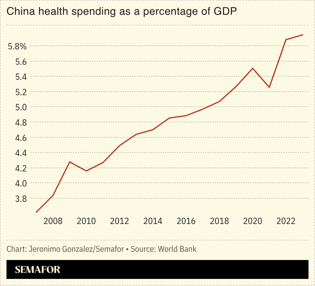 A chart showing China’s share of GDP on health spending. 