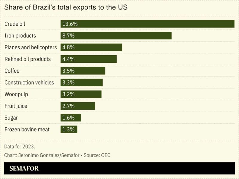 A chart showing Brazil’s main exports to the US