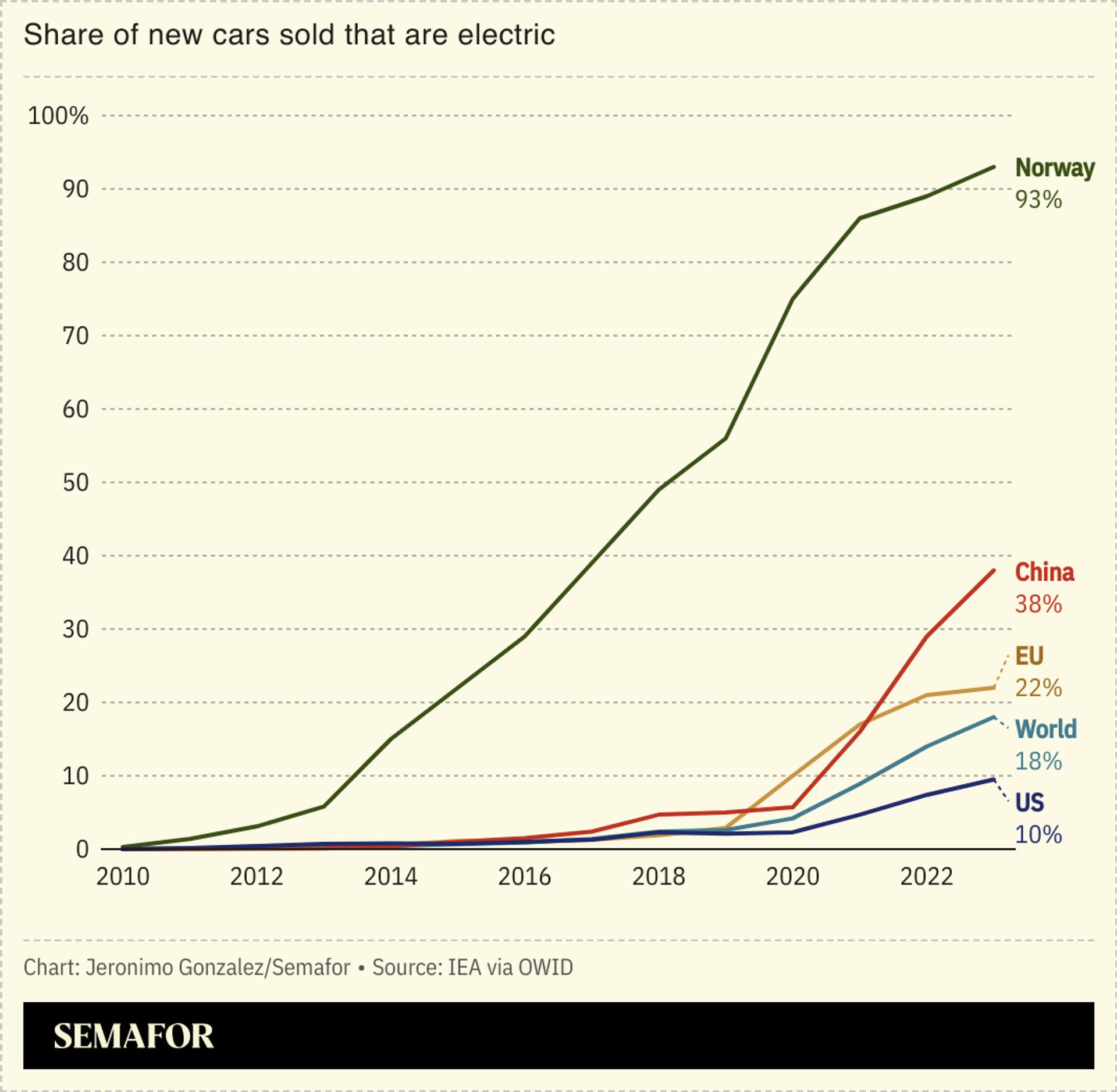 A line chart showing share of new cars sold that are electric