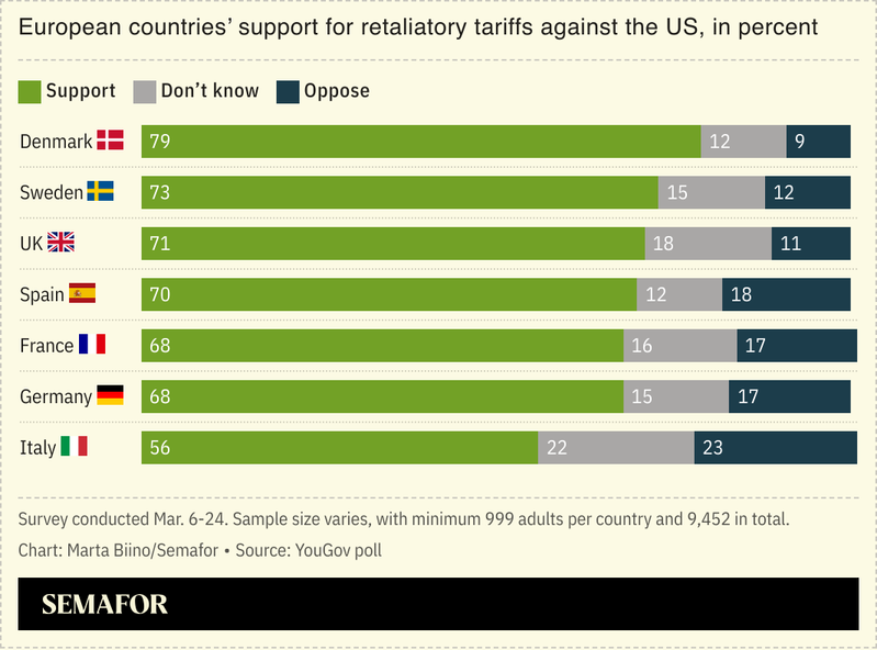 A chart showing a survey of Western European countries and whether they support retaliatory tariffs against the US.